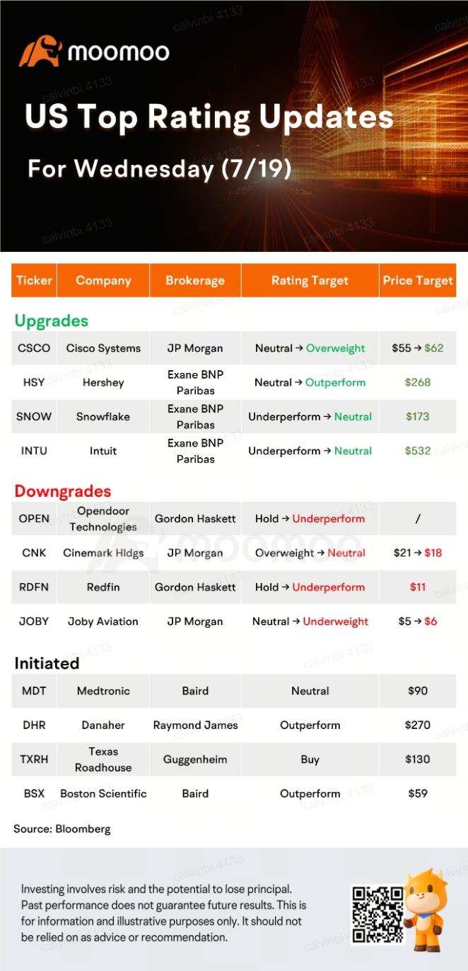 Today's Pre-Market Stock Movers And Top Ratings: CVNA, CSCO, IBKR, HSY and More