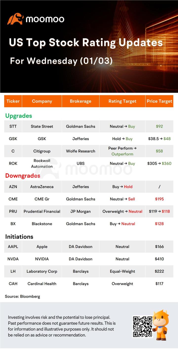 Today's Morning Movers and Top Ratings: DIS, COIN, STT, BX and More