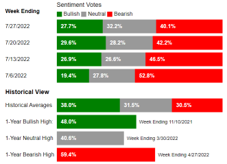 AAII Sentiment Survey: Pessimism falls to an eight-week low