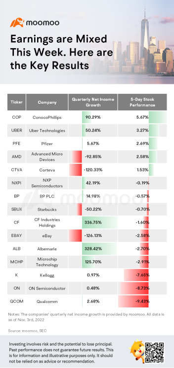 Earnings are Mixed This Week. Here are the Key Results