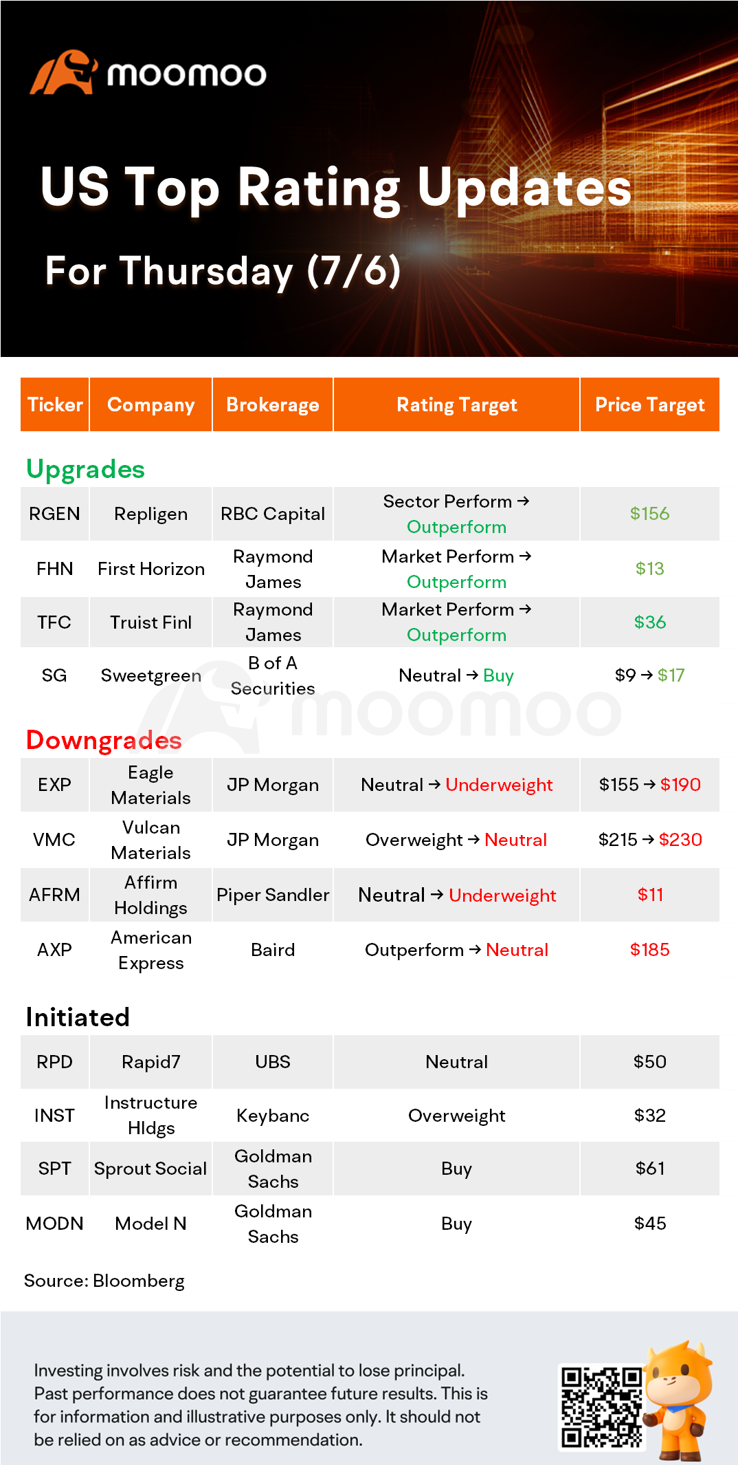 Today's Pre-Market Stock Movers And Top Ratings: RGEN, FHN, AFRM, AXP and more