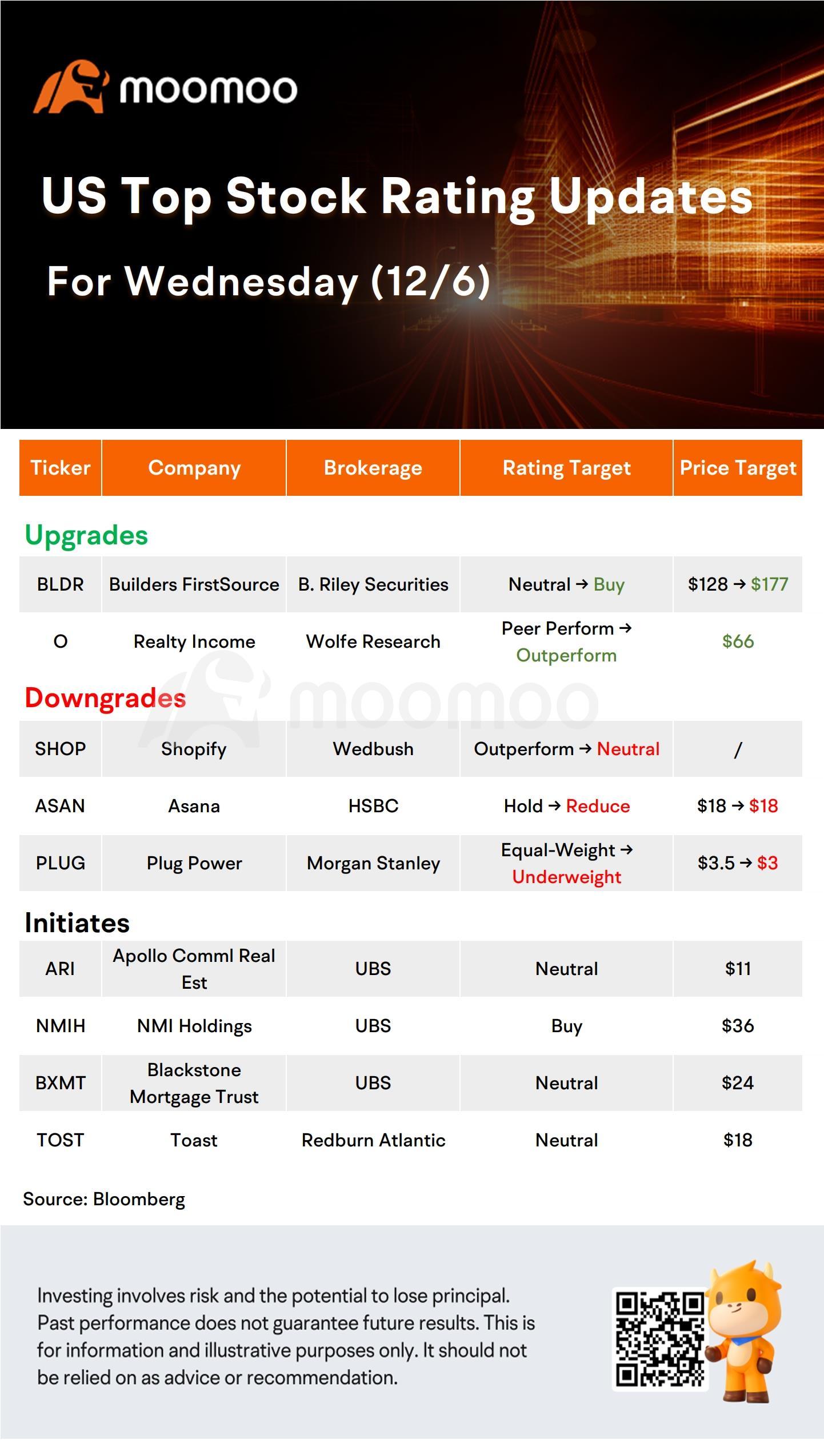 Today's Morning Movers and Top Ratings: PYPL, TOST, DFS, PLUG and More