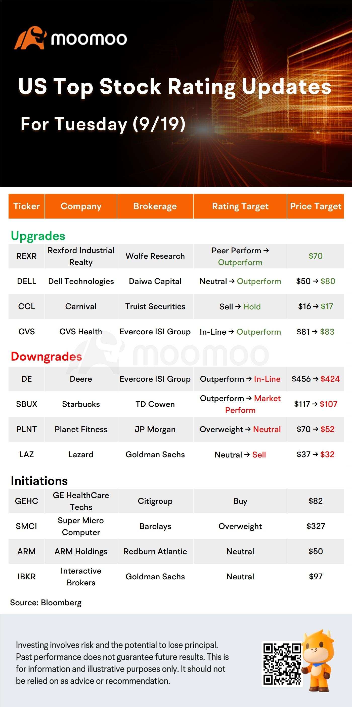 今天的盘前股票走势和最高评级：SBUX、CVS、SMCI、TGT等