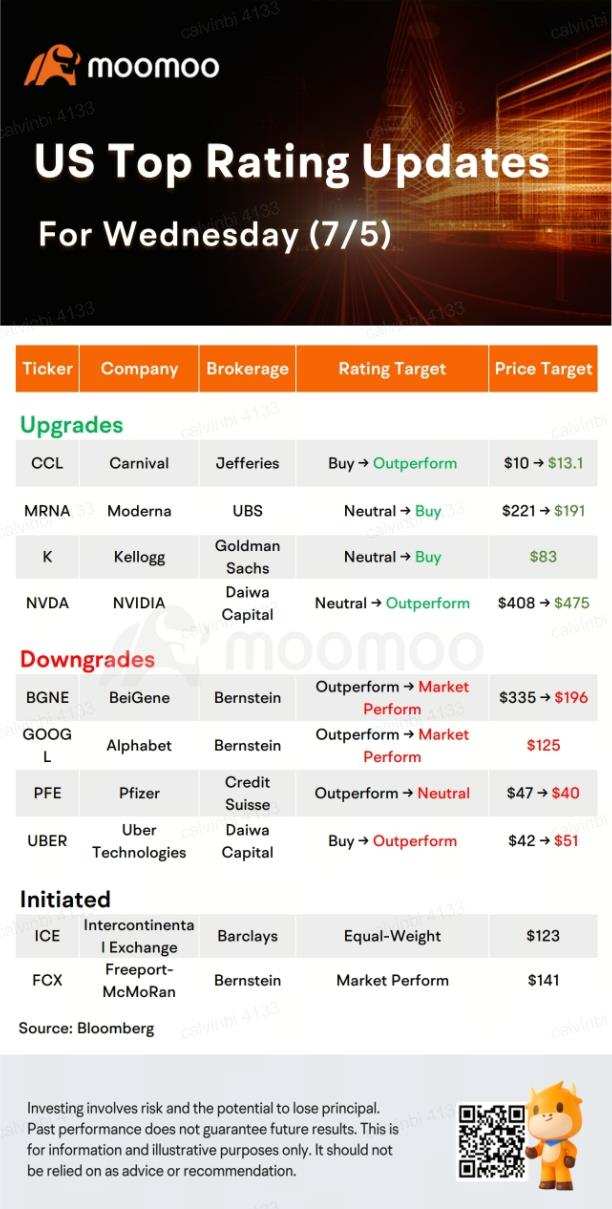 Today's Pre-Market Stock Movers And Top Ratings: Rivian, UPS, ICE, Coinbase and more