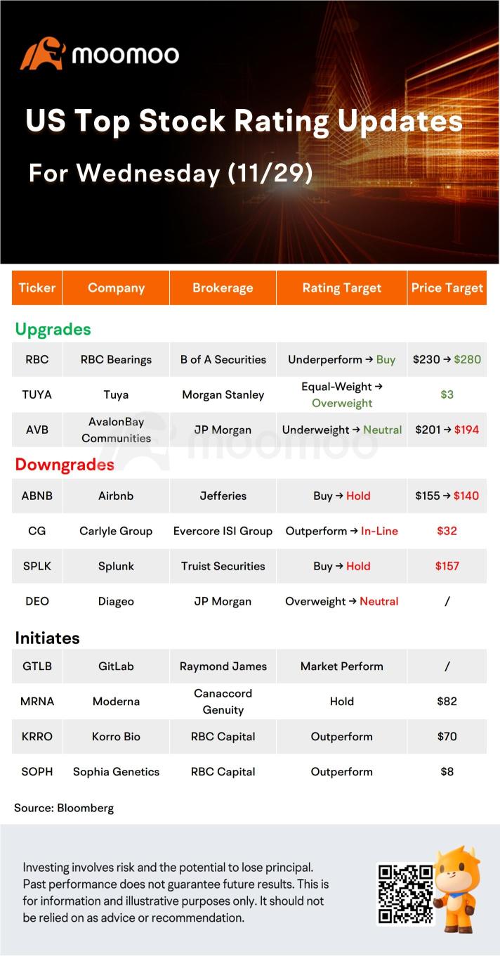 Today's Morning Movers and Top Ratings: GM, FL, GME, CRWD and More