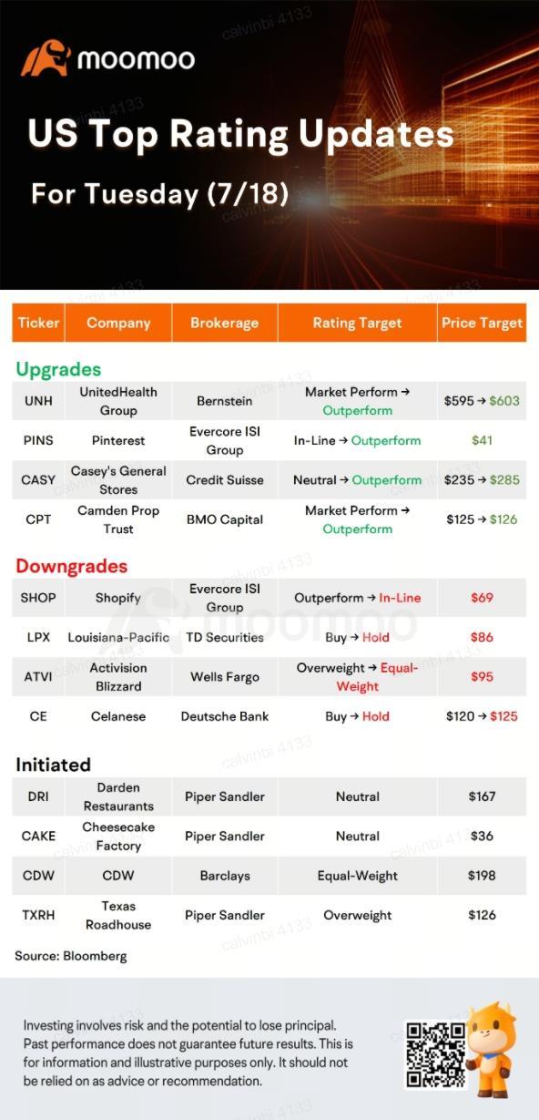 Today's Pre-Market Stock Movers And Top Ratings: BAC, PINS, UNH, SHOP and More