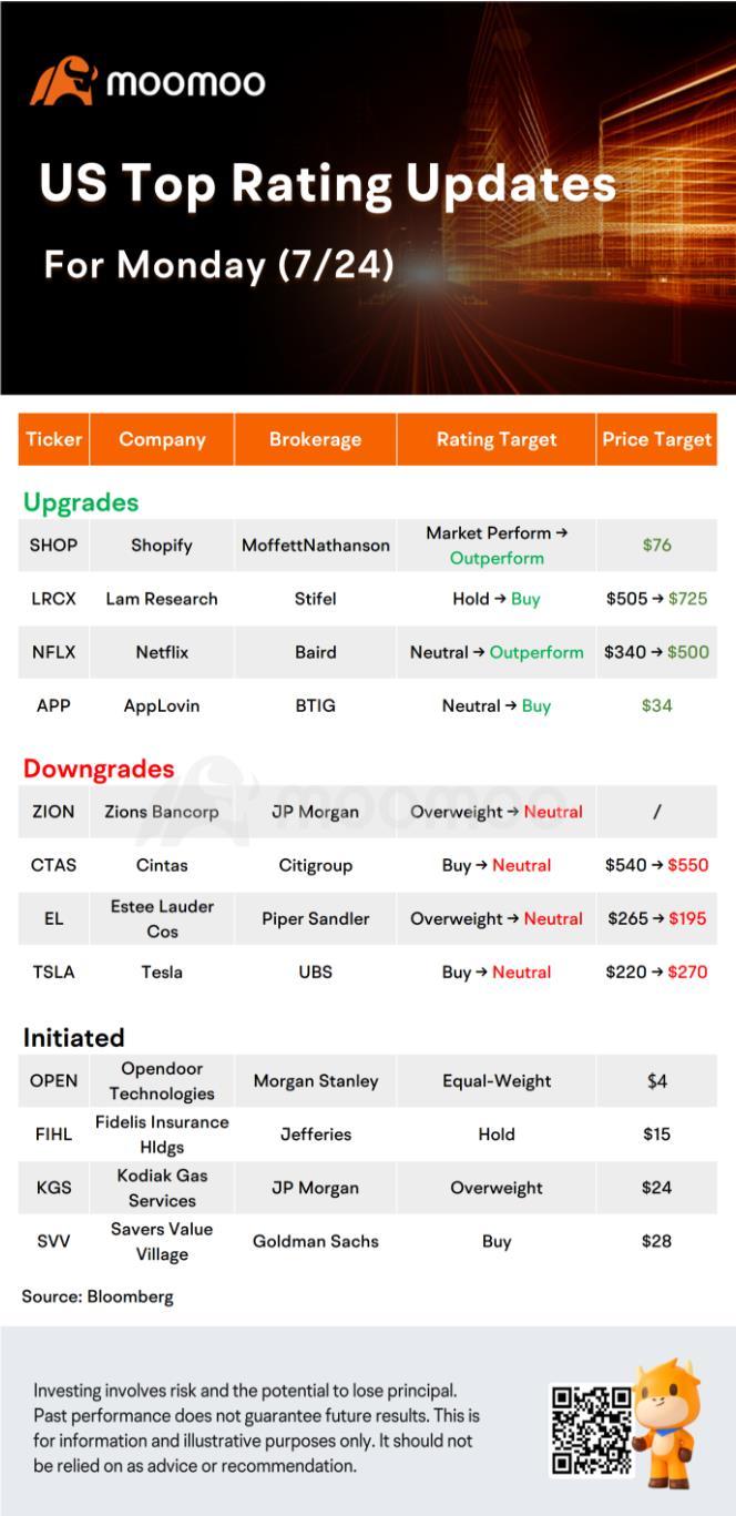 Today's Pre-Market Stock Movers And Top Ratings:  AMC, TSLA, SHOP, DPZ and More