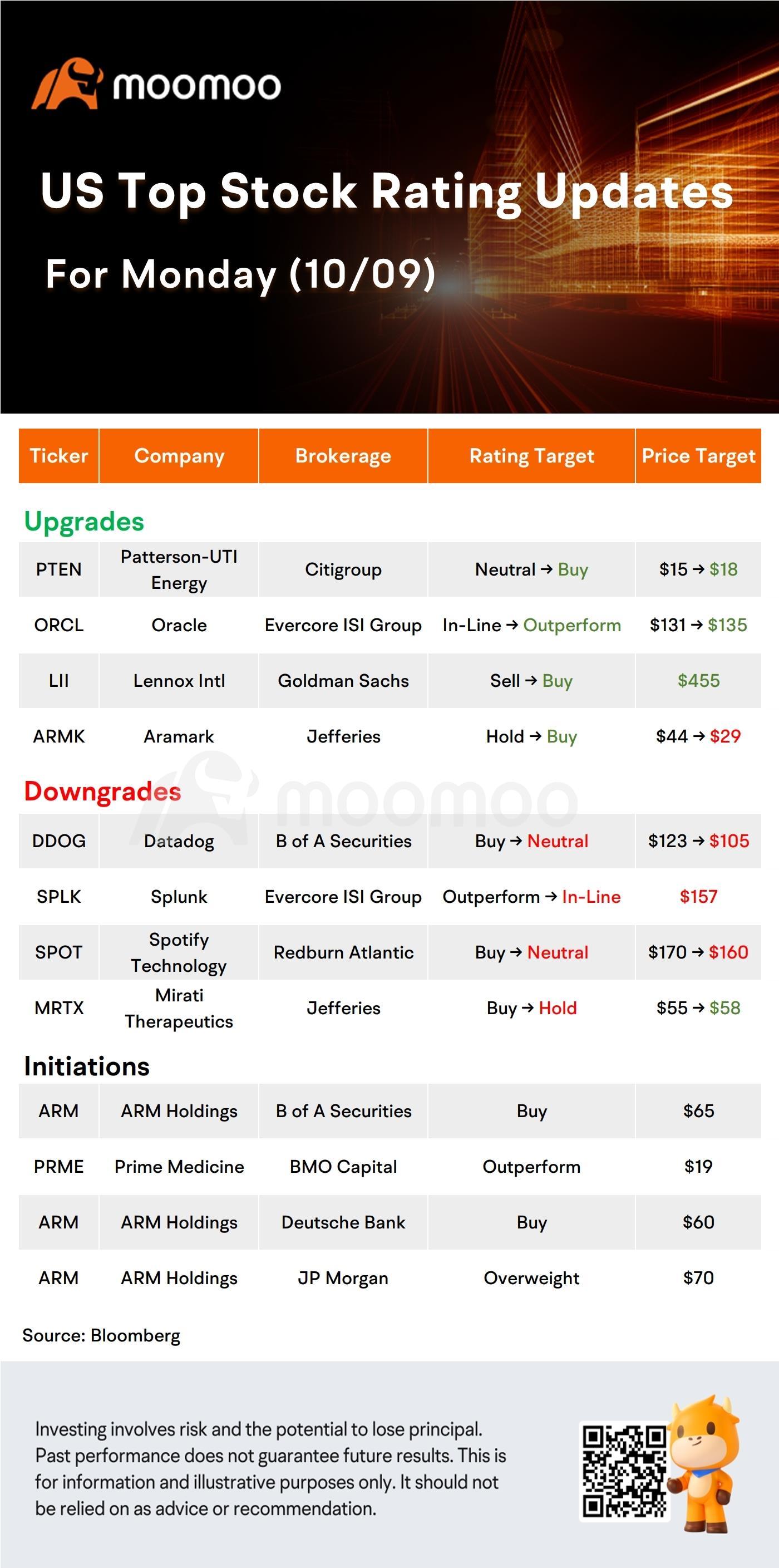 今天的市前股票走勢和最高評級：ARM，XOM，LMT，TSLA 等