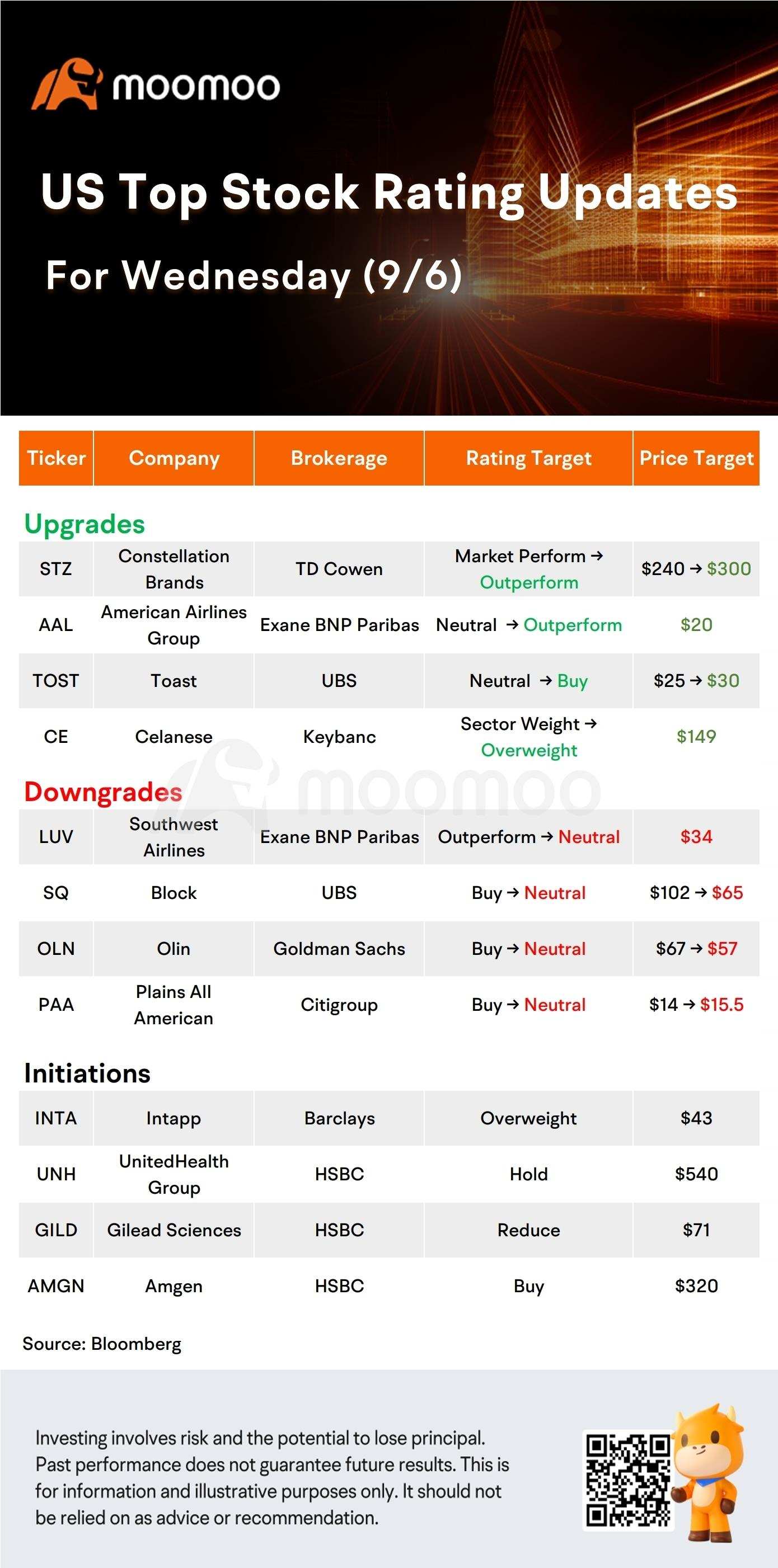 Today's Pre-Market Stock Movers and Top Ratings: ROKU, LUV, STZ, SQ and More