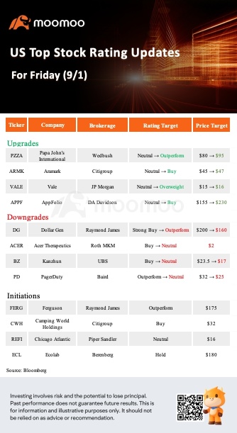 今天的盘前股票走势和最高评级：戴尔、露露、淡水河谷、VMW等