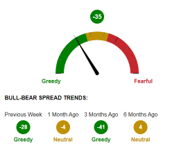 AAII Sentiment Survey: Optimism Drops Below 20%