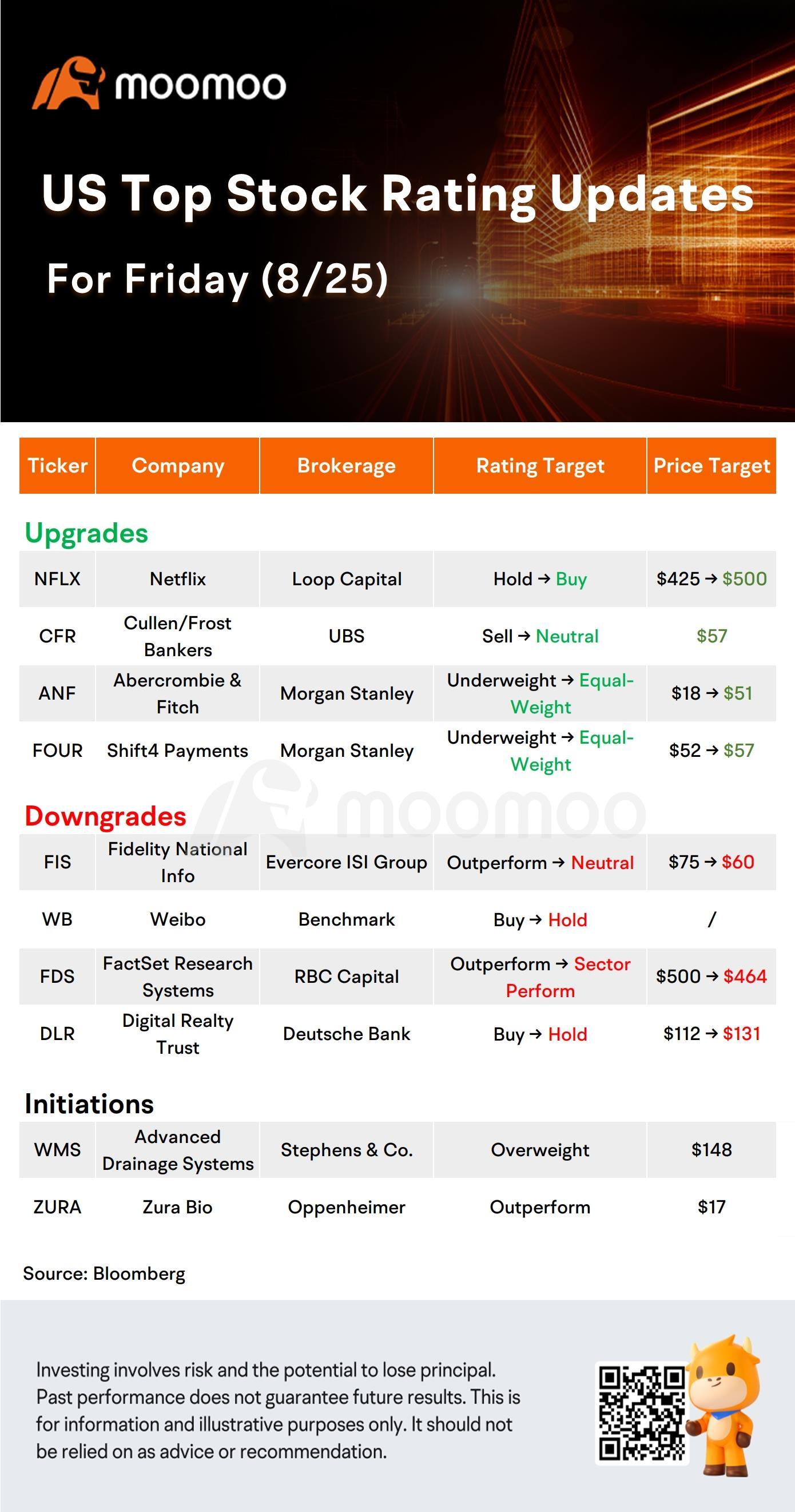 今天的市前股票走勢和最高評級：NFLX，AMC，ULTA，MRVL 等