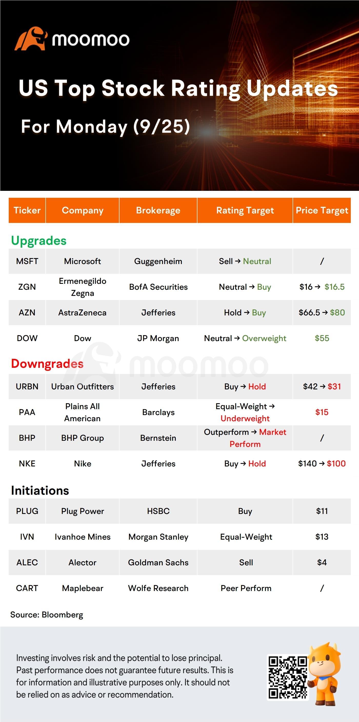 今日盘前股票走势和热门评级：AMZN, DIS, NKE, DOW等- moomoo 社区