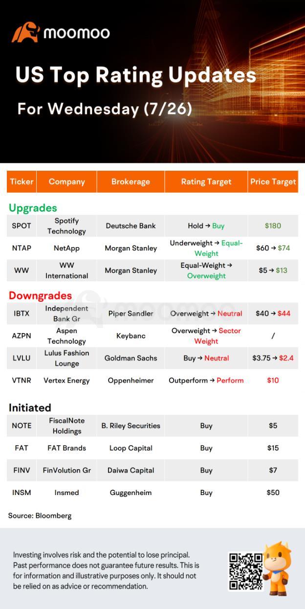 Today's Pre-Market Stock Movers And Top Ratings:  GOOG, KO,  MSFT, SPOT and More