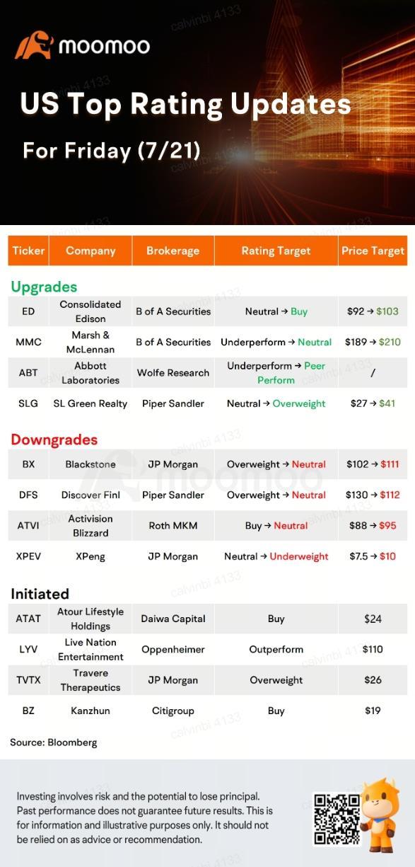 Today's Pre-Market Stock Movers And Top Ratings: COF, AXP, BX, ABT and More