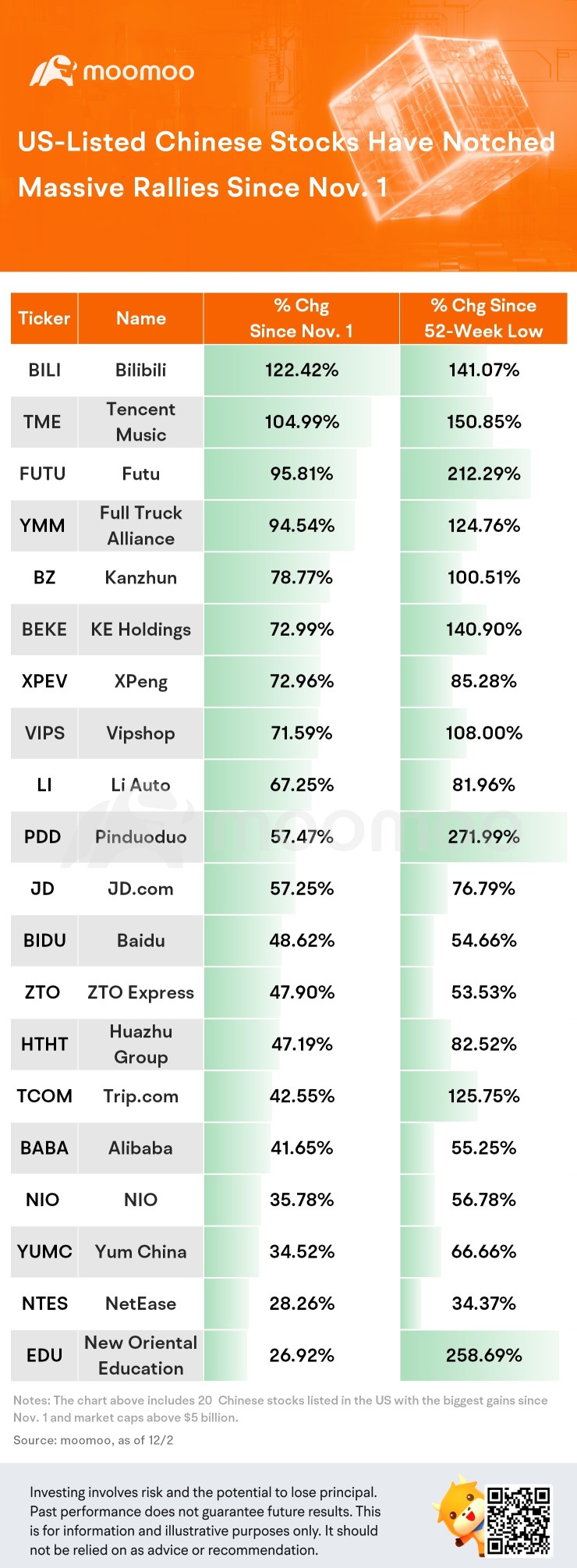 US-Listed Chinese Stocks Have Notched Massive Rallies Since Nov. 1