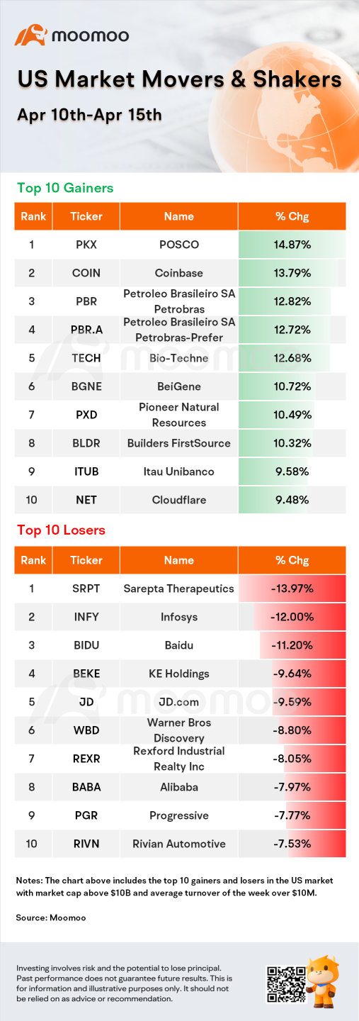 Weekly Top 10 Gainers & Losers (Apr 24-Apr 28)