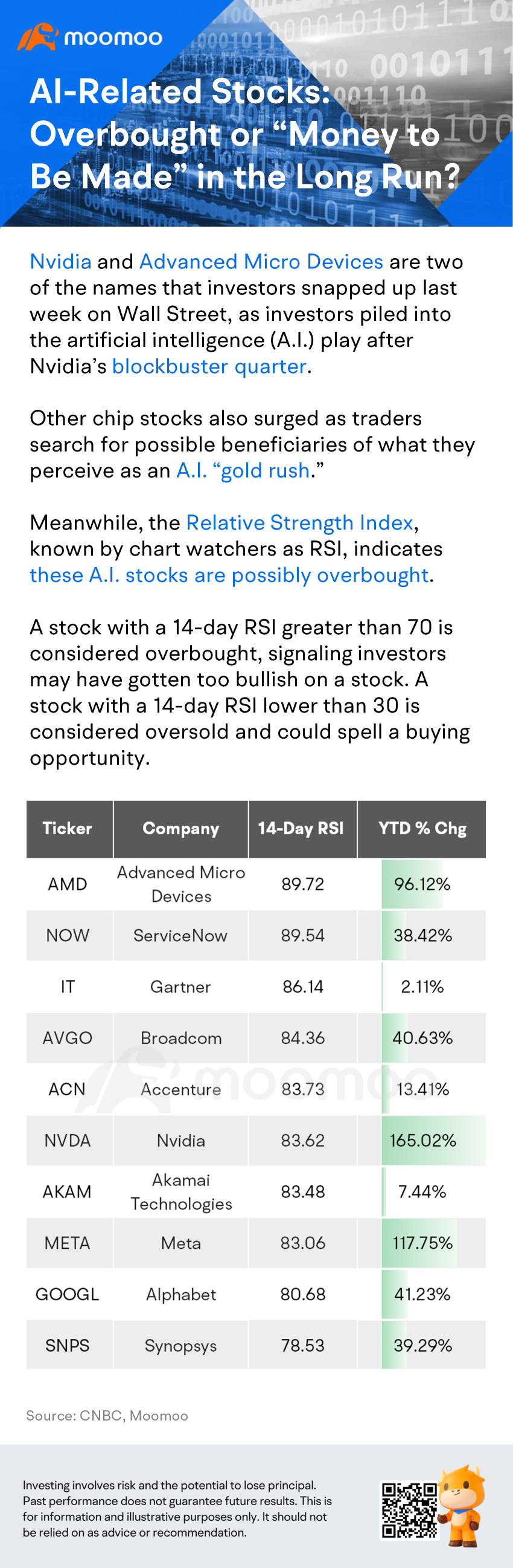 AI-Related Stocks: Overbought or "Money to Be Made" in the Long Run?