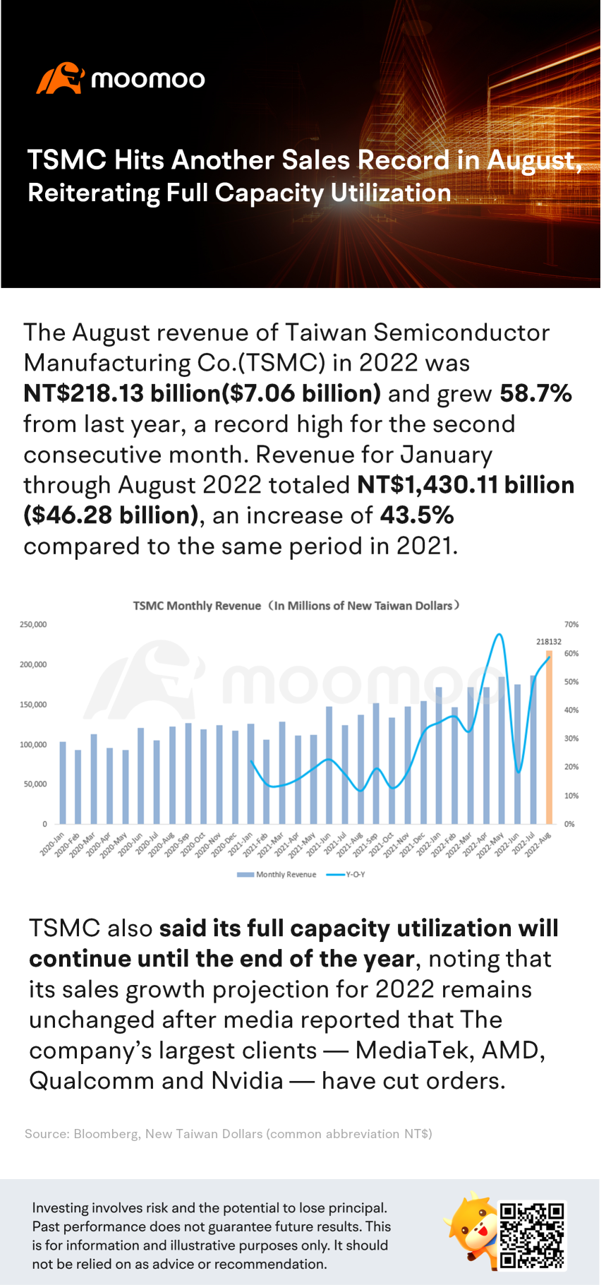TSMC Hits Another Sales Record in August, Reiterating Full Capacity Utilization
