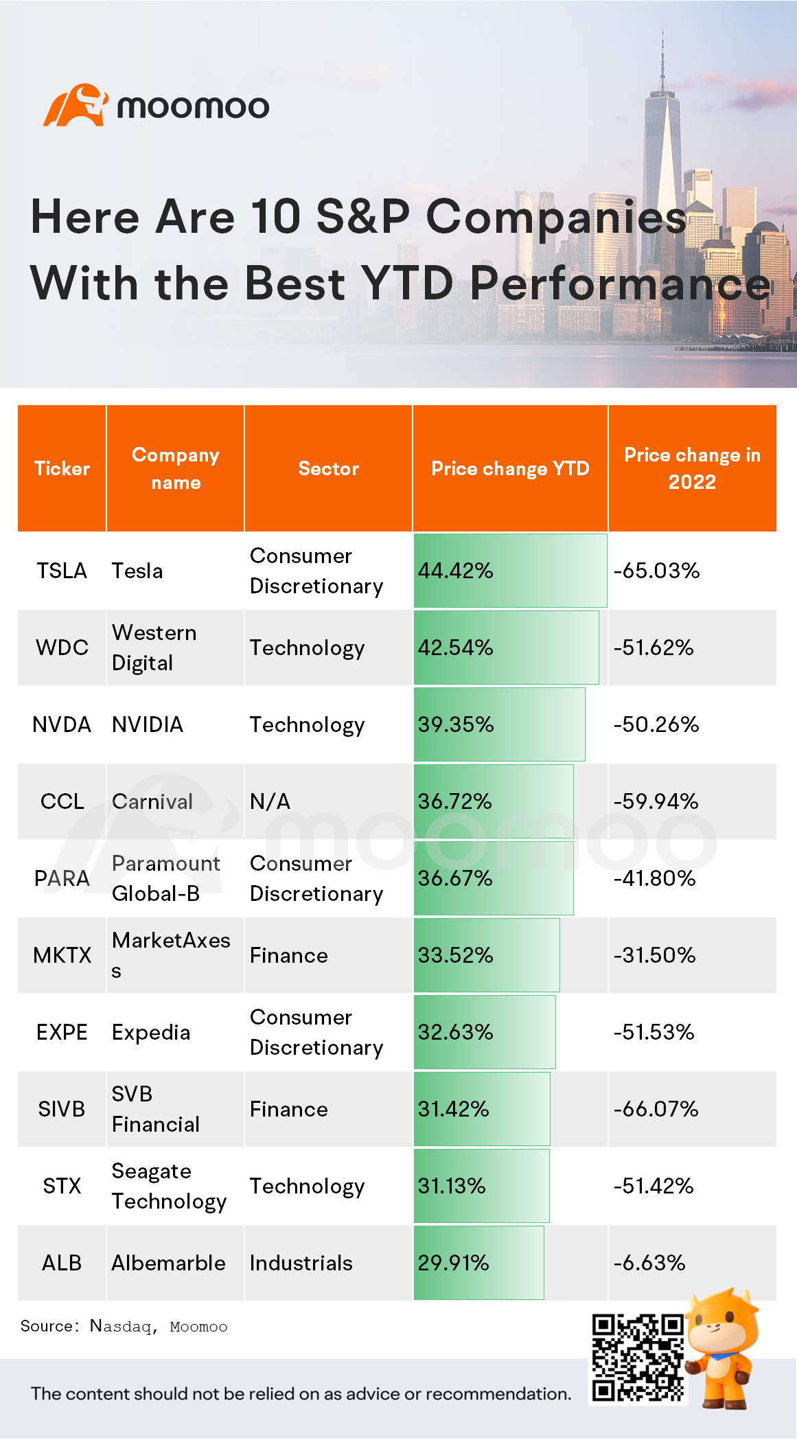 ベストとワーストのYTDパフォーマンスを持つ10のS&P 500企業