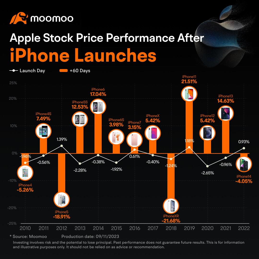 Apple Stock Price Performance After iPhone 15 Launches: Will iPhone 15 be a Bullish Catalyst?
