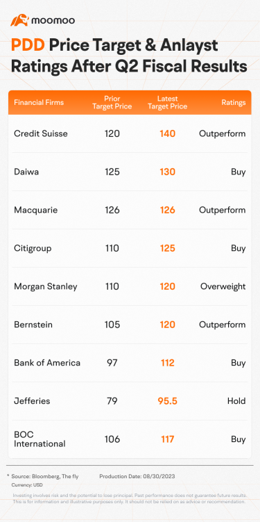 Analysts Raise PDD Target Price Following Strong Earnings Performance