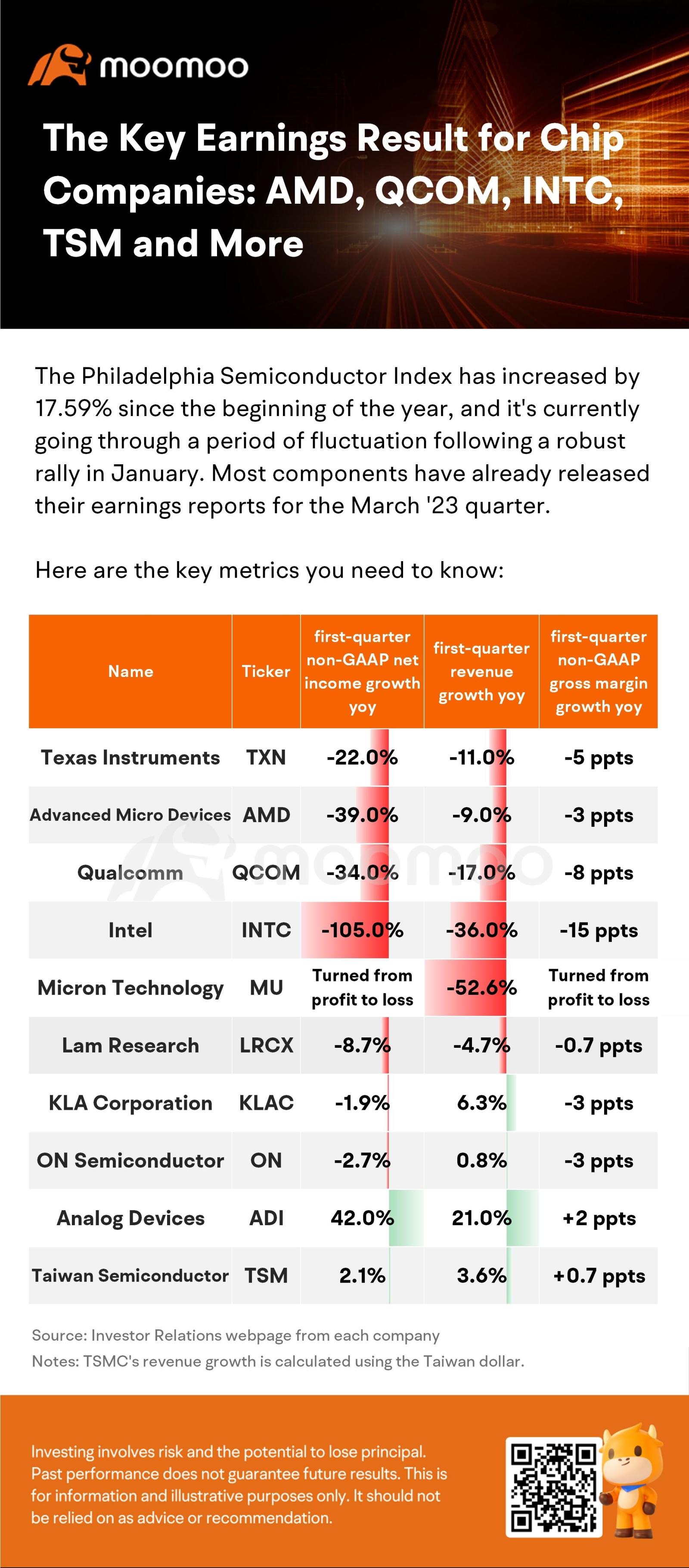 チップ企業の主要業績結果：AMD、QCOm、INTC、TSMなど