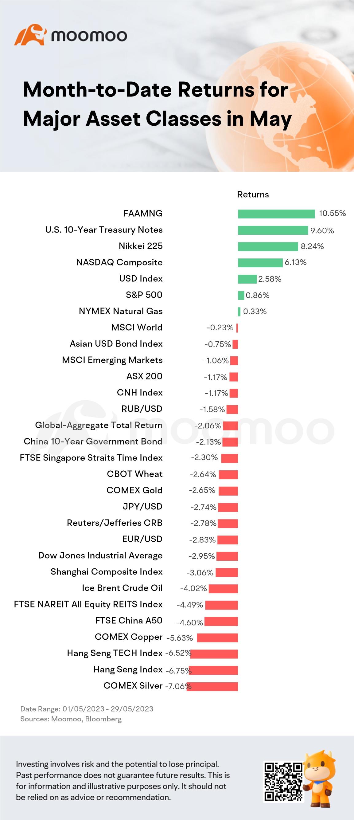 Month-to-Date Returns for Major Asset Classes in May: Nasdaq Index Continues to Break Out