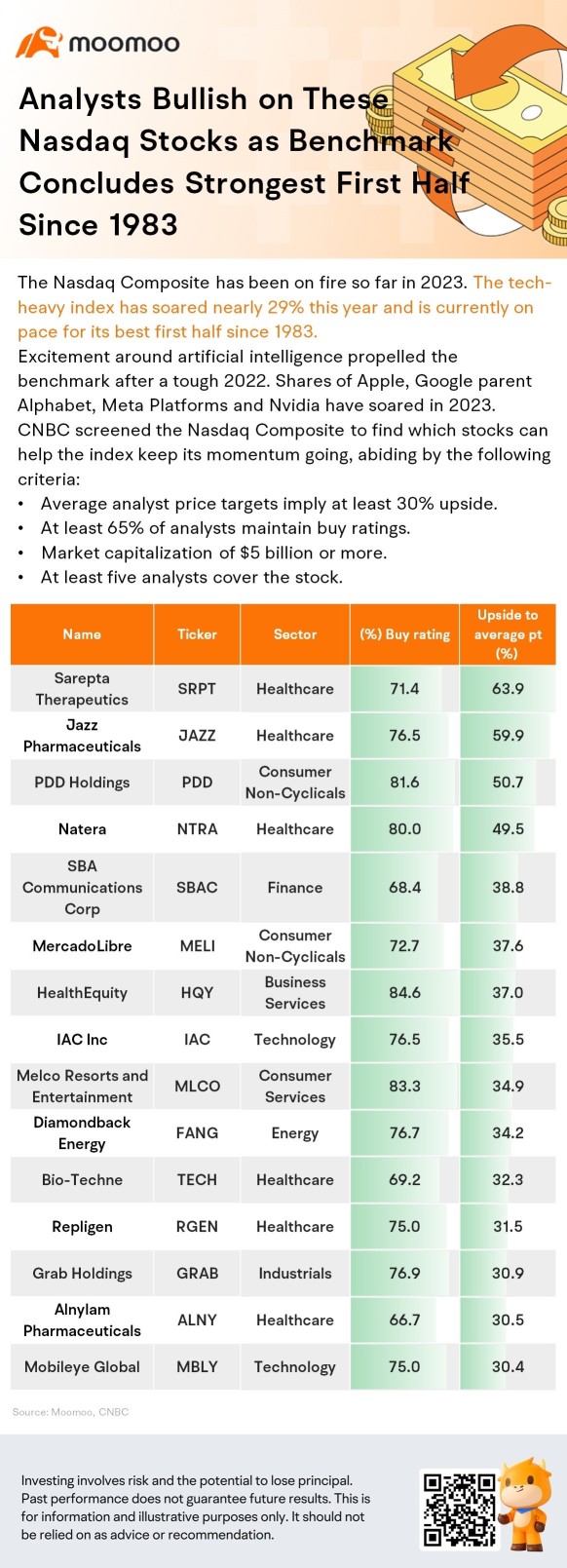 Analysts Bullish on These Nasdaq Stocks as Benchmark Concludes Strongest First Half Since 1983