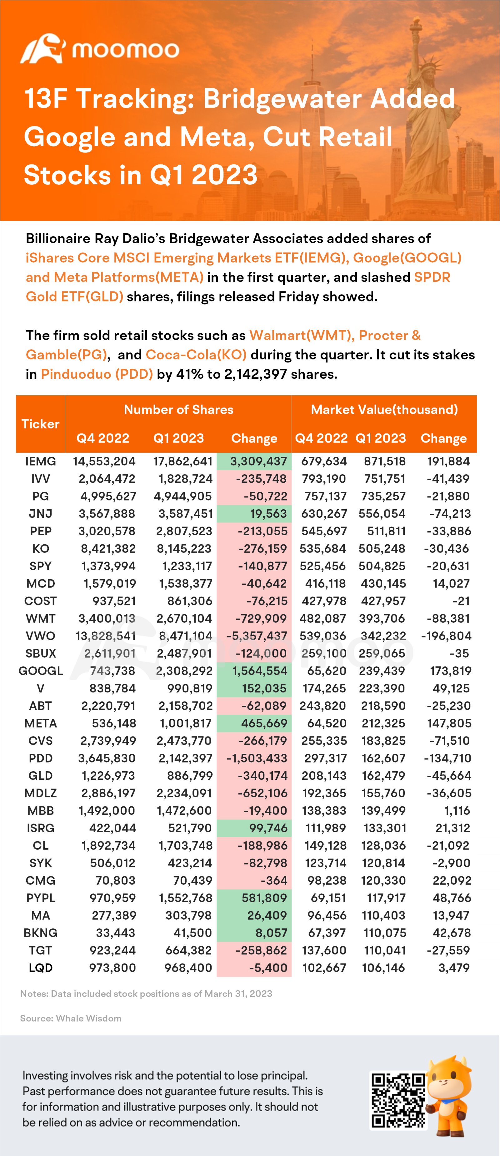 13F Tracking: Bridgewater Added Google and Meta, Cut Retail Stocks in Q1 2023