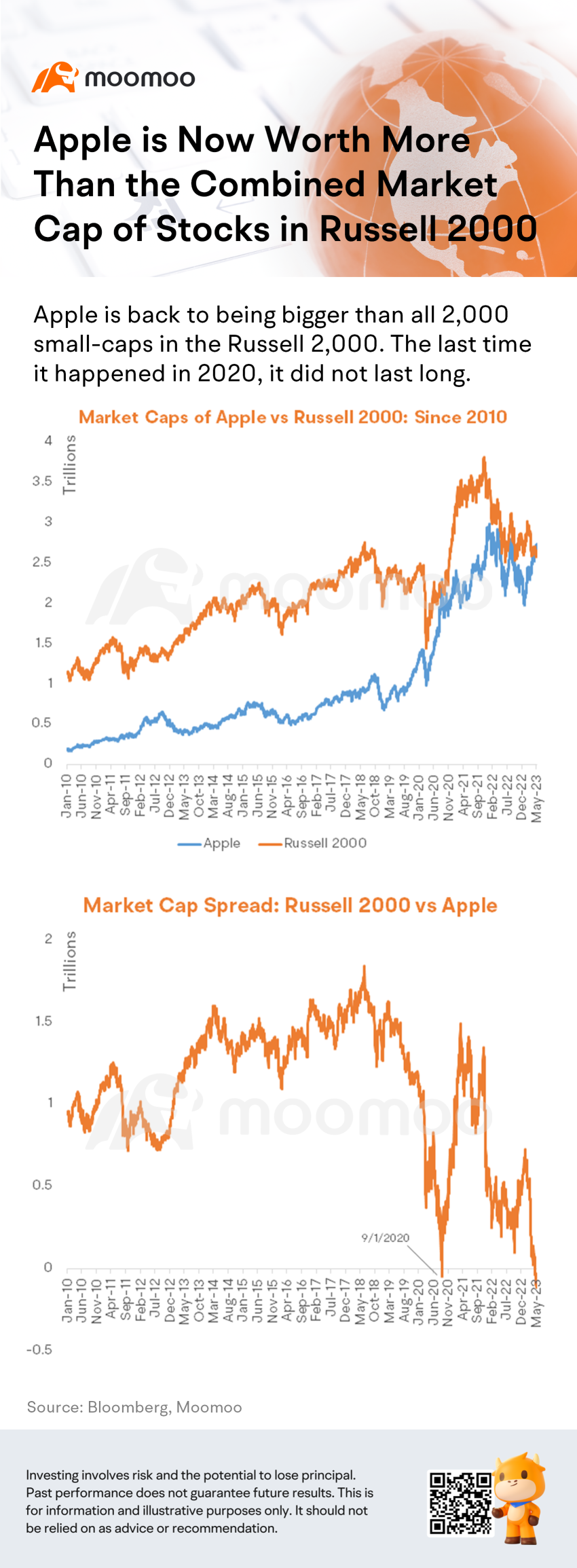 ラッセル2000の株式市場の総資本金を合計したよりも、Appleの市場価値は今は高くなっています。