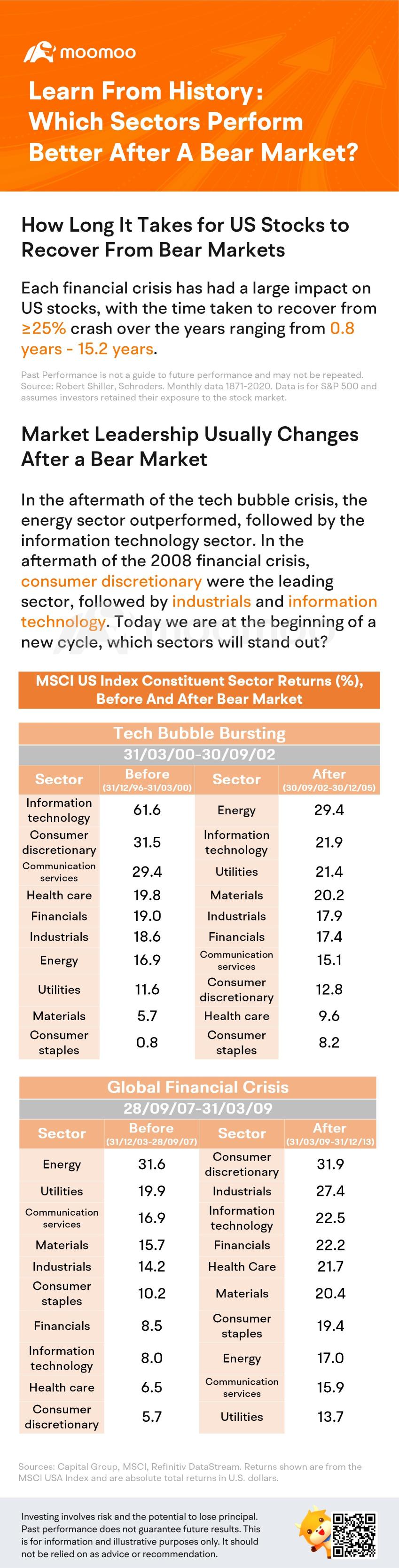 Learn From History: Which Sectors Perform Better After A Bear Market?