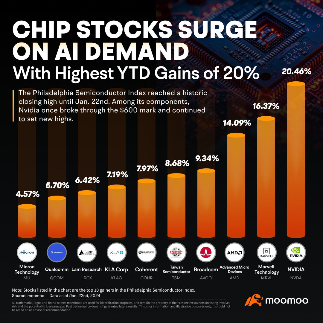Can Surging AI Chip Stocks Stay Red-Hot This Year?