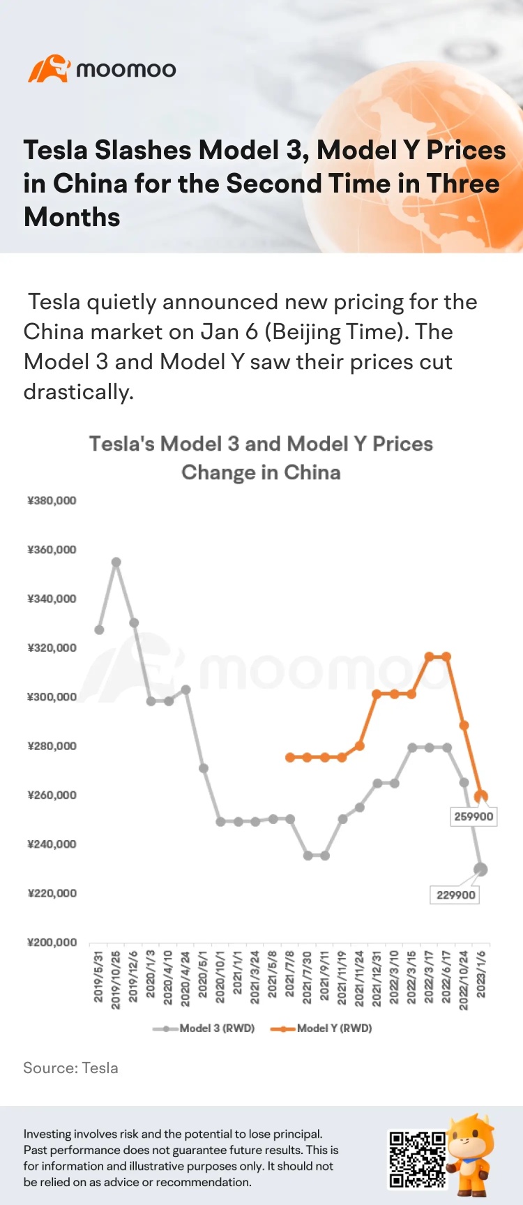 テスラはアジアでモデル3およびモデルYの価格を大幅に削減しました。