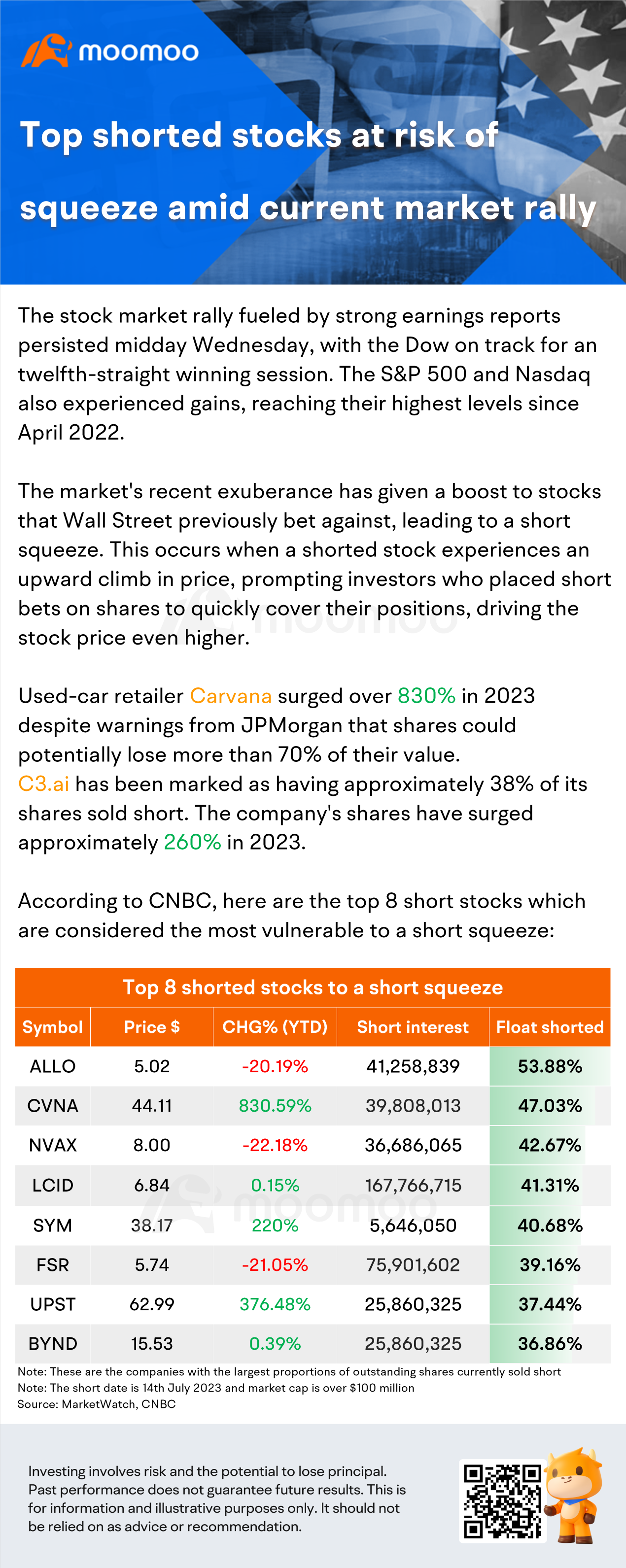 現在の市場の急上昇により、スクイーズリスクがあるトップショート株式