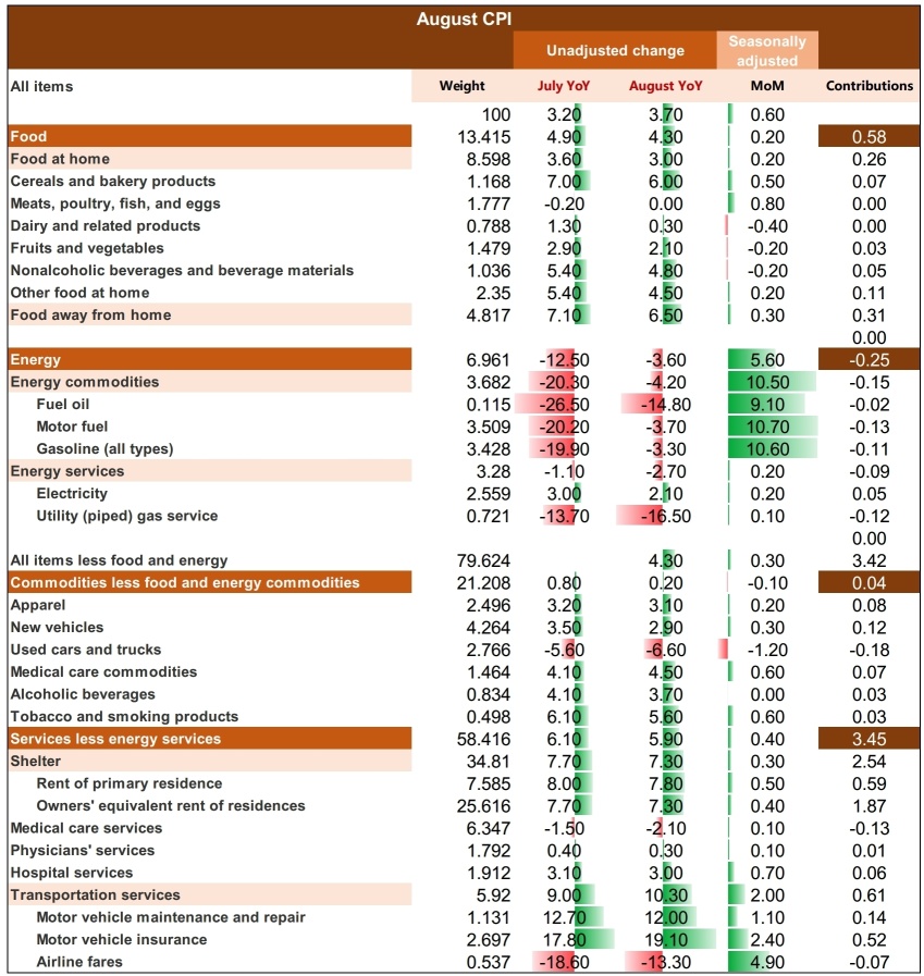 Here's the Inflation Breakdown for August, in One Chart