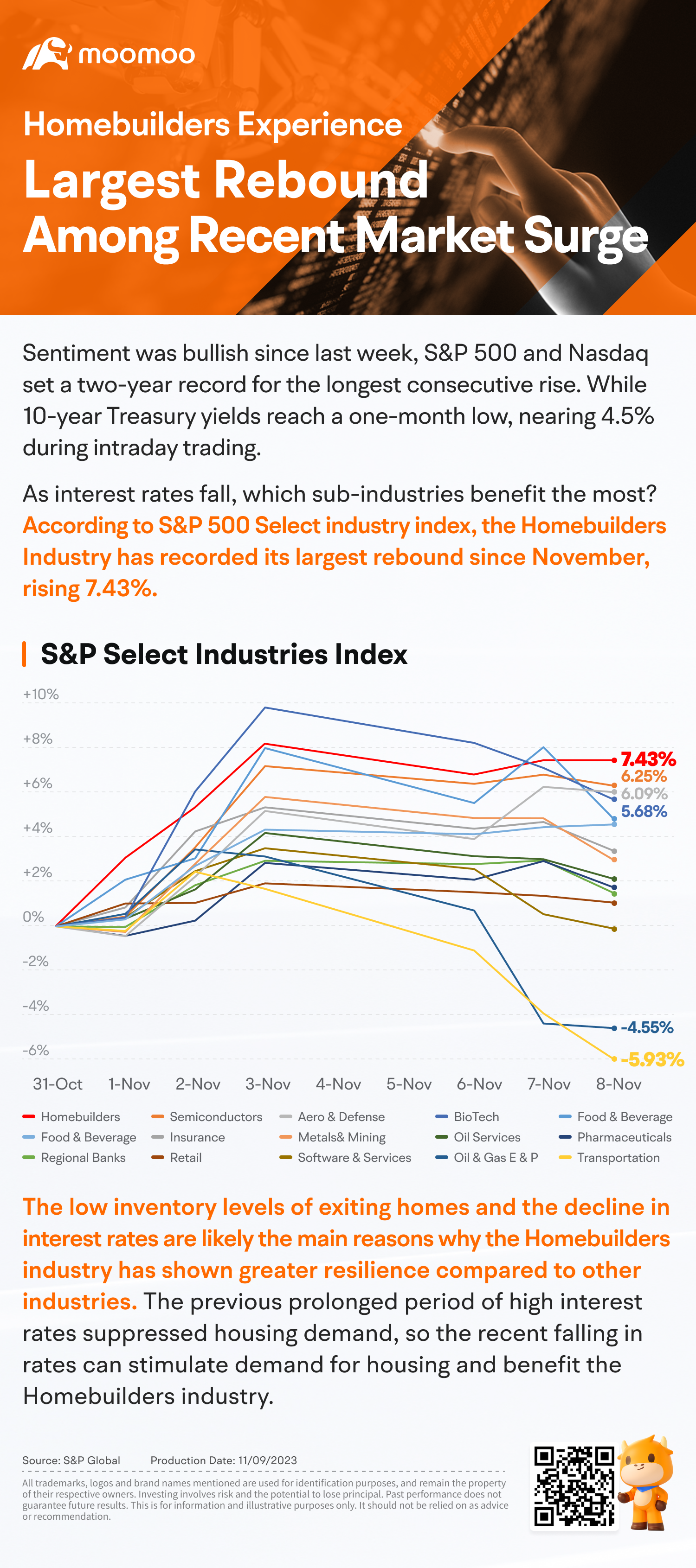 Homebuilders Experience Largest Rebound Among Recent Market Surge