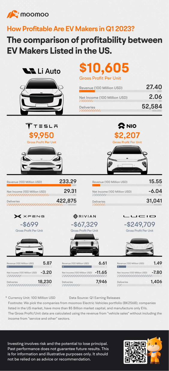 他們賣掉一輛汽車可以賺多少？主要電動車品牌的比較。