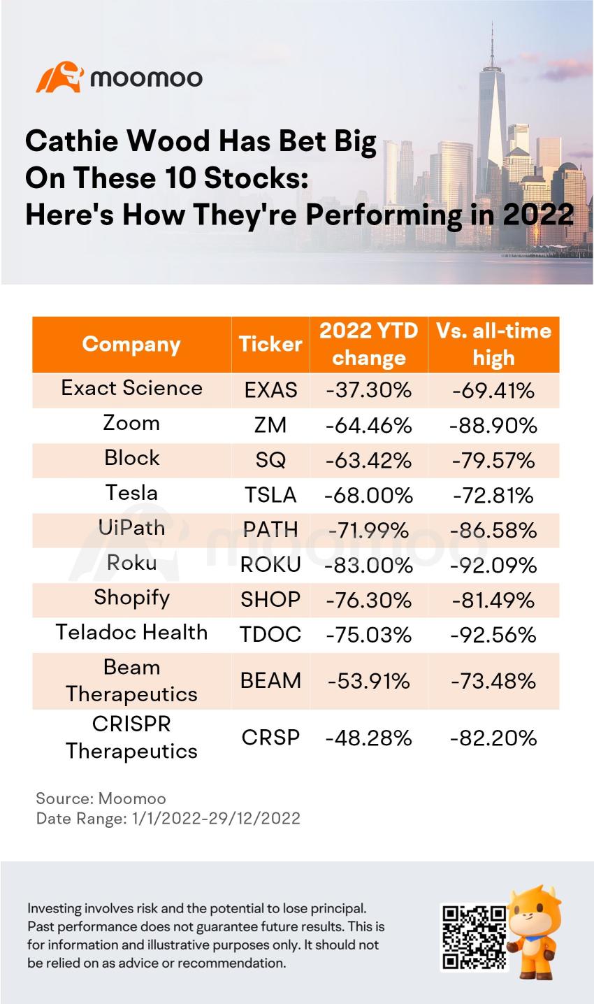 凯西·伍德对这10只股票下了大赌注：以下是它们在2022年的表现