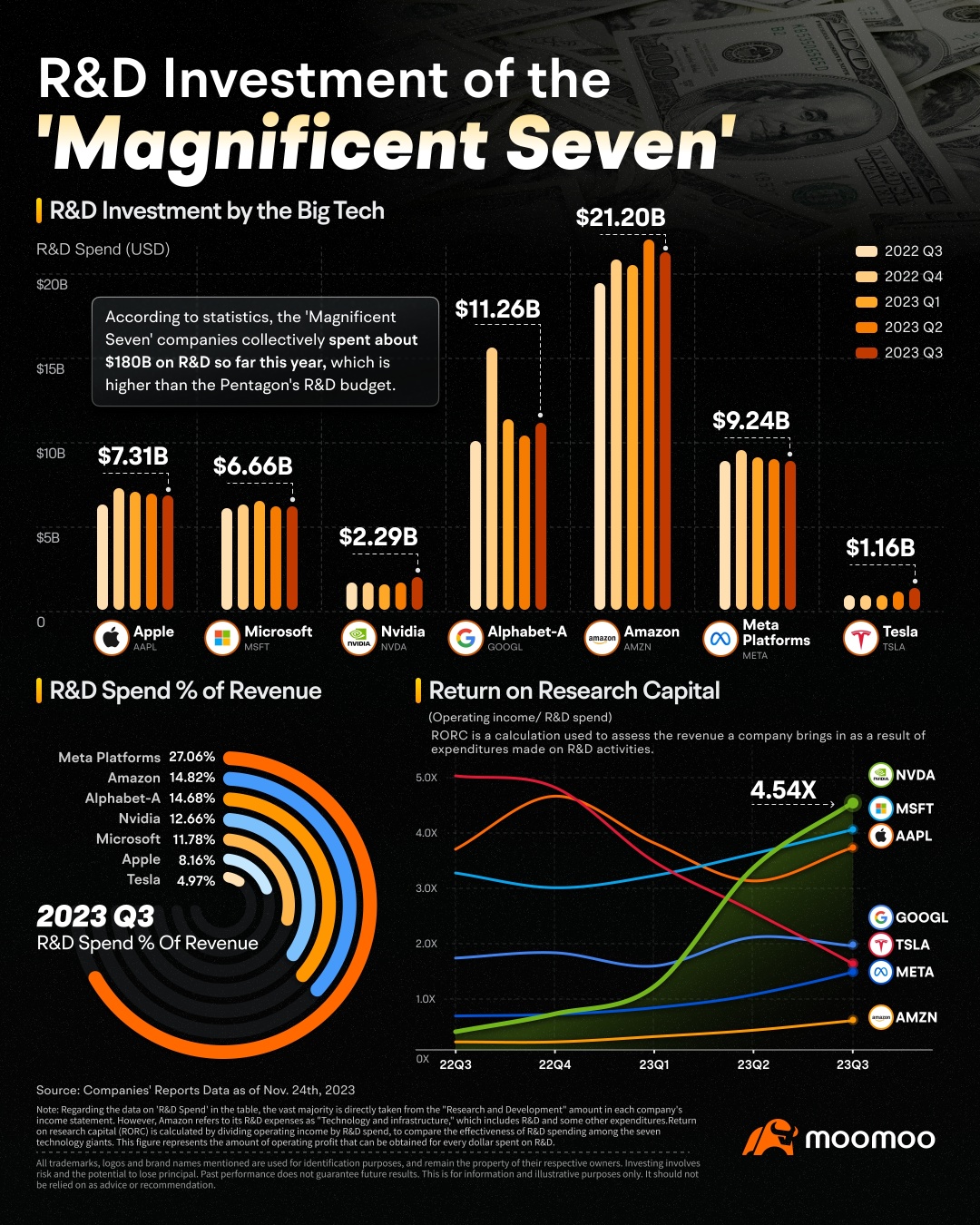 Check Out Which 'Magnificent Seven' Company Spends the Most on Research and Development