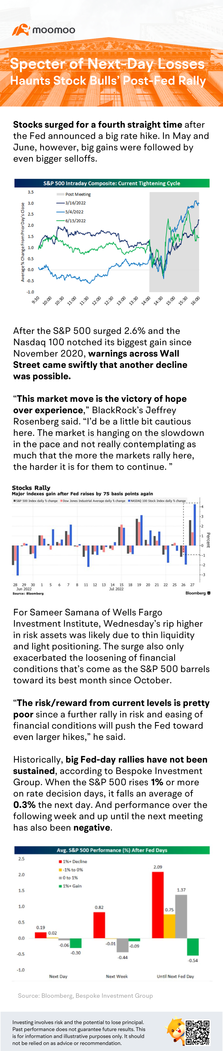 Specter of next-day losses haunts stock bulls' post-Fed rally