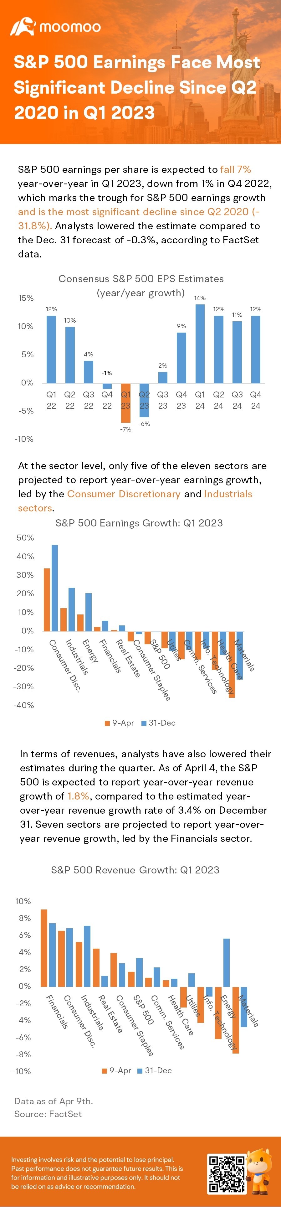 2023年Q1，S&P 500盈利面臨自2020年Q2以來最重大的下降。