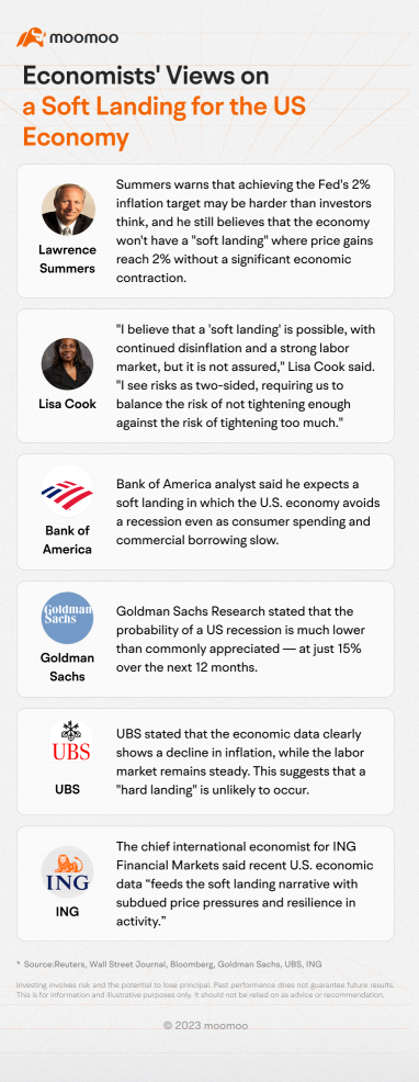 US Economic Data Shows Decrease in Inflation, but Views Differ on Possibility of Soft Landing for the US Economy