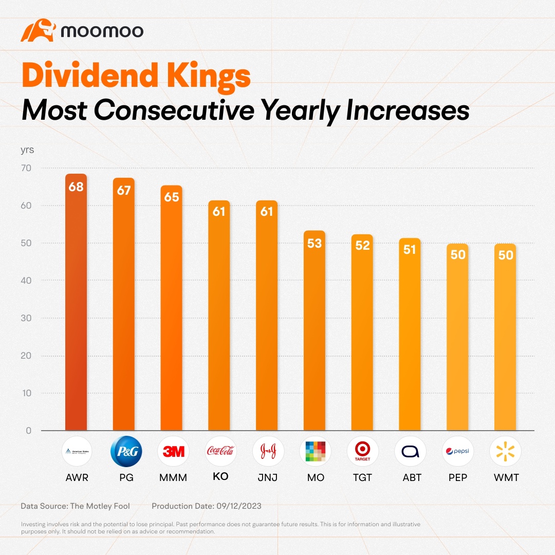 Here Are the Top 10 Dividend Kings