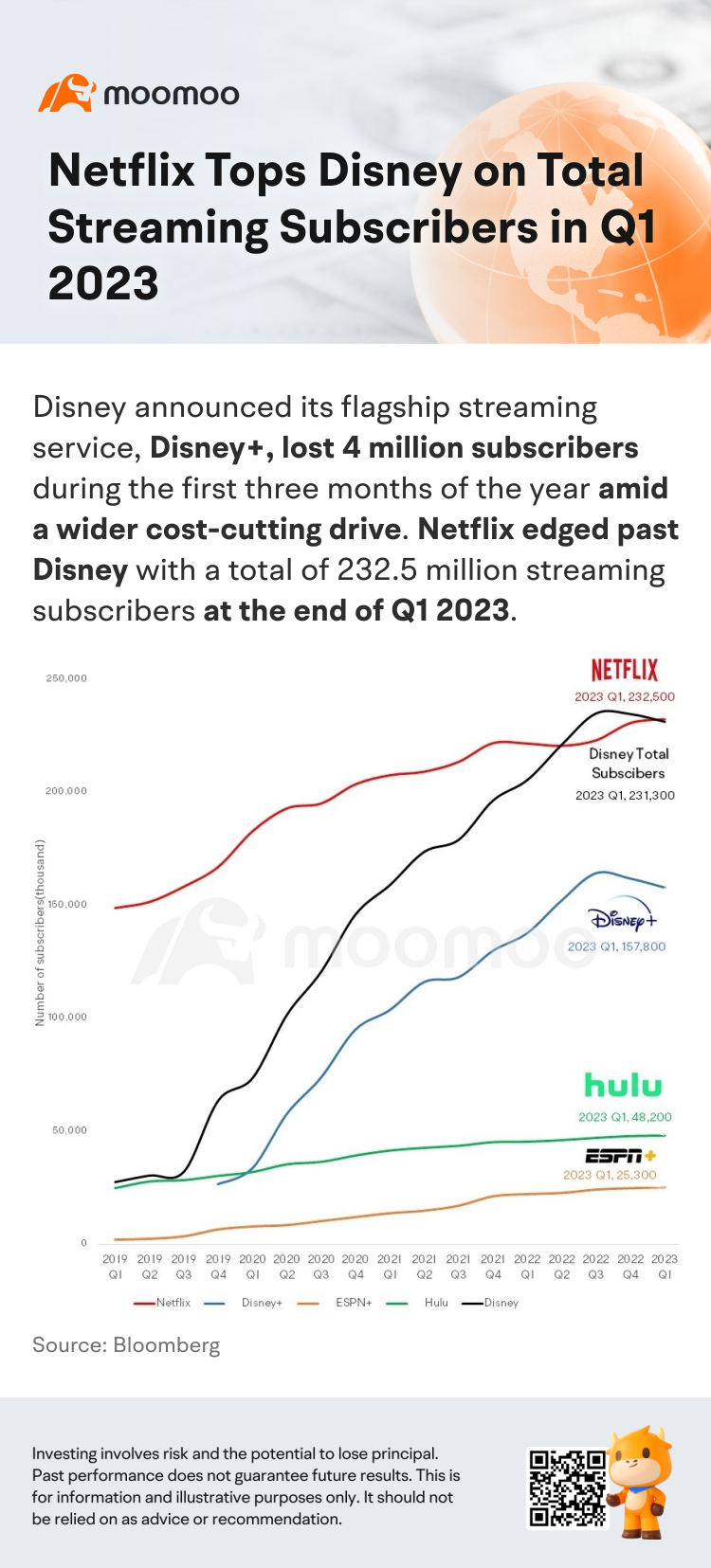 Netflix 在 2023 年第一季度在流媒體訂閱人數上排名第一名迪士尼