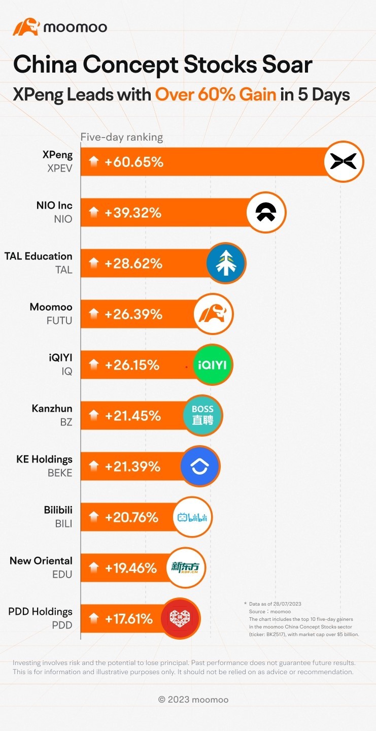 热门中概股飙升。小鹏汽车领涨，五天涨幅超过60%