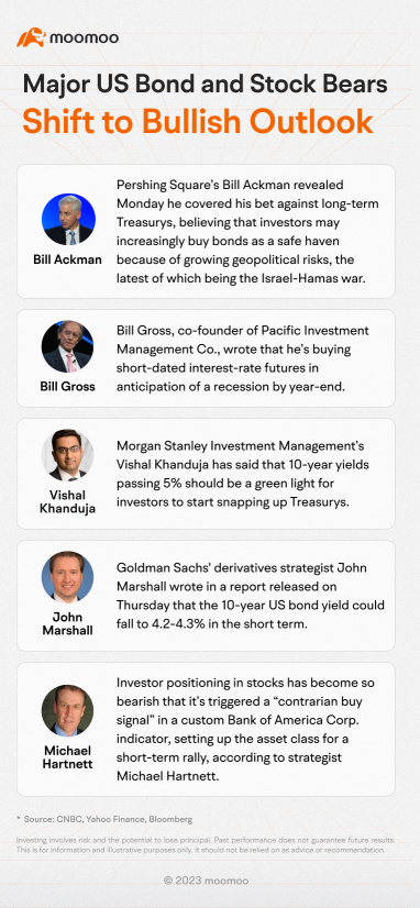 有名な米国の債券と株式の弱気派Ackman、Gross、Hartnettが市場見通しで強気に転換する