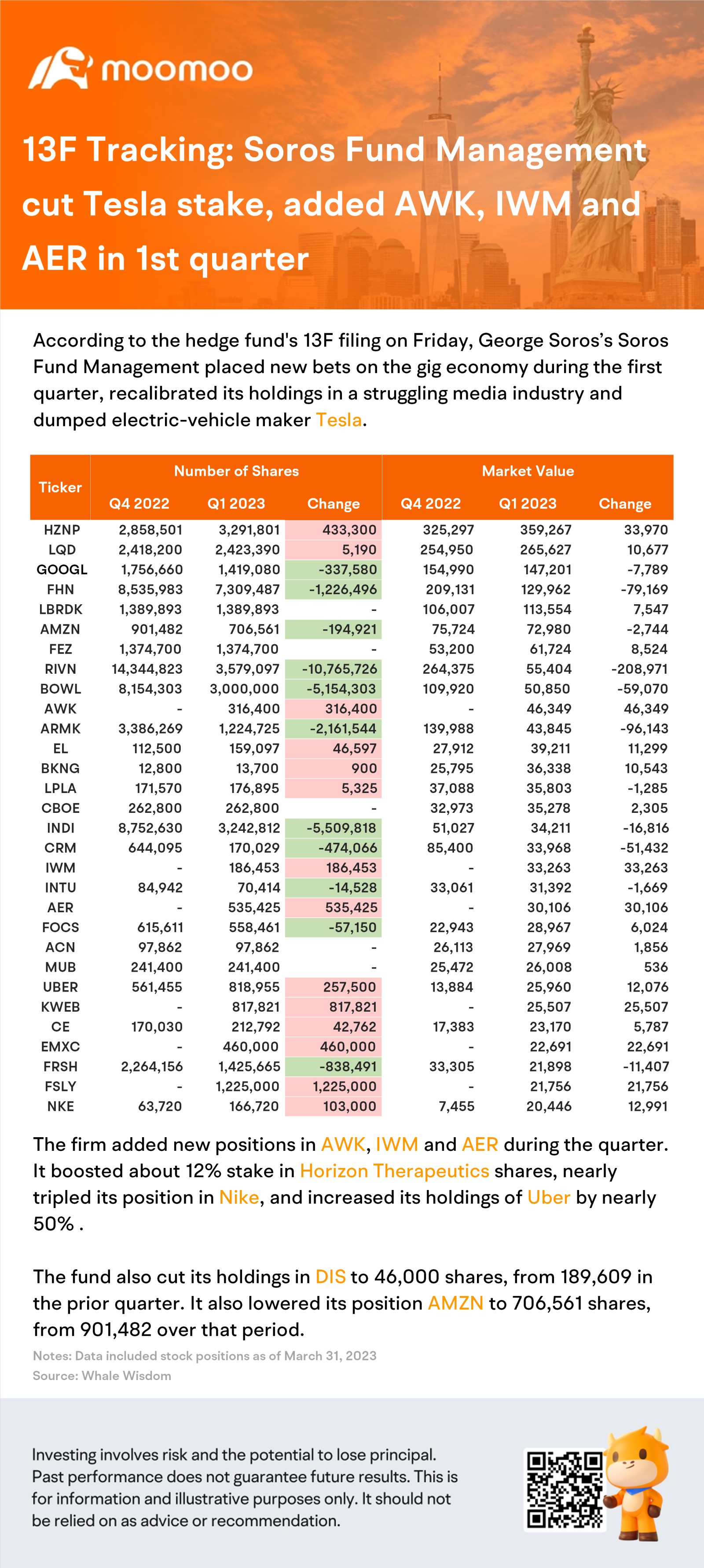 13F追踪：索罗斯基金管理公司在第一季度减持特斯拉股份，并增持AWk、IWm和AER