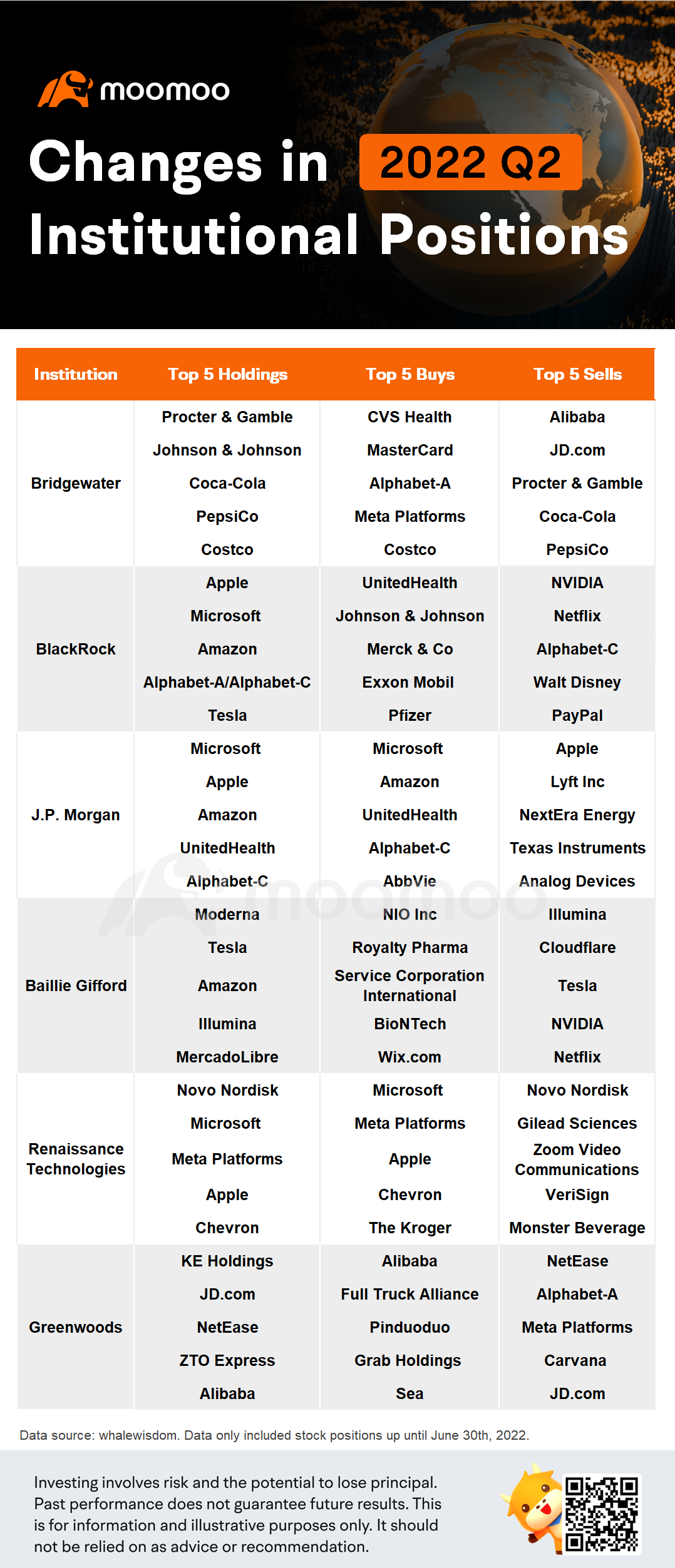 13F Tracking: Bridgewater, BlackRock, J.P. Morgan and Baillie Gifford