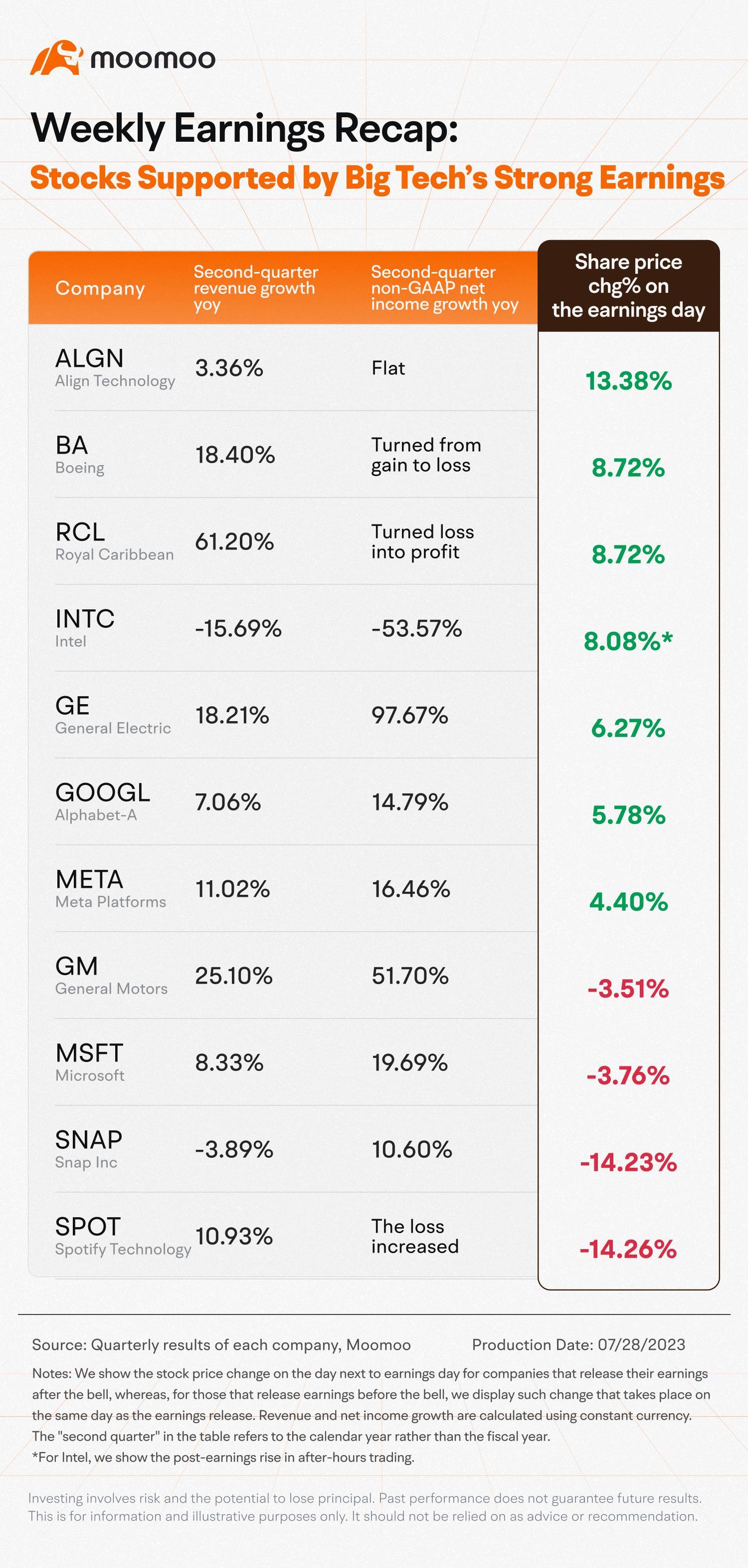 Weekly Earnings Recap: Stocks Are Supported by Big Tech's Strong Earnings